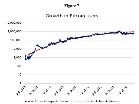 Grow of bitcoin